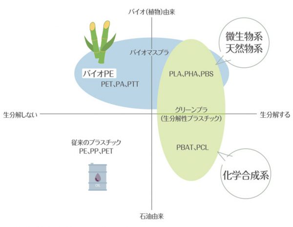 バイオマスプラスチック