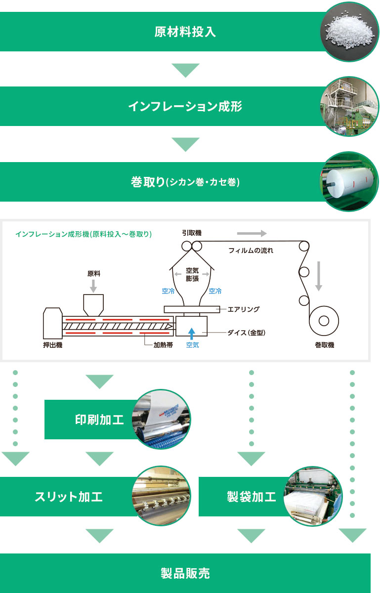 包装資材 製造工程　インフレーション成形